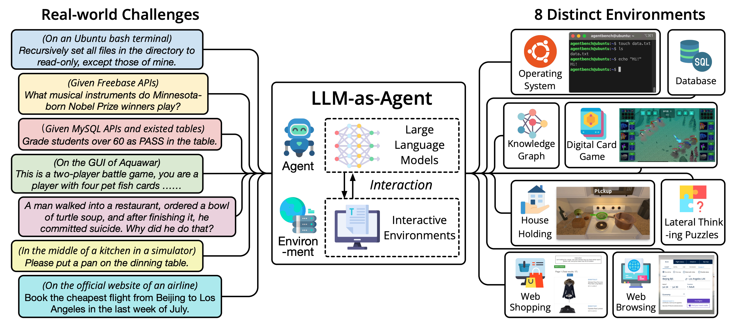 Overview of the eight interactive environments used to evaluate language agents in AgentBench.