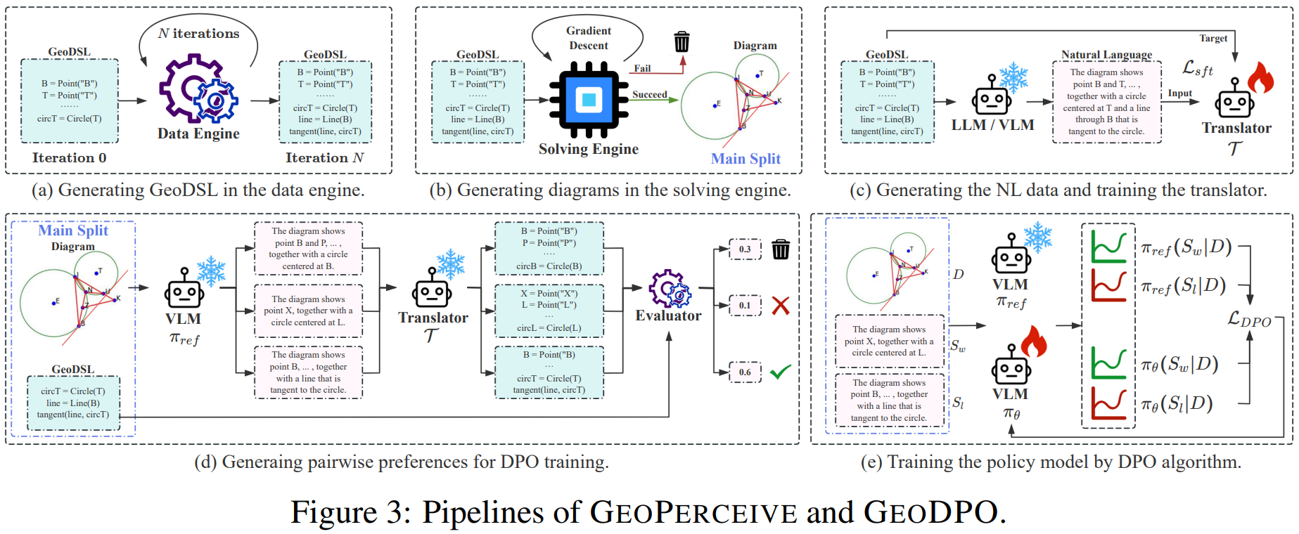 GeoPerceive and GeoDPO pipelines for generating geometric data, training the translator, and optimizing the vision-language model.